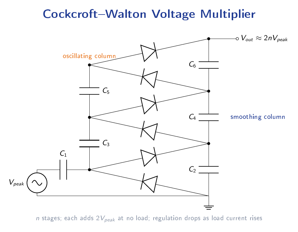 Cockcroft-Walton n-stage voltage multiplier ladder circuit showing diodes and capacitors arranged to produce output 2nVpeak from an input AC peak voltage Vpeak