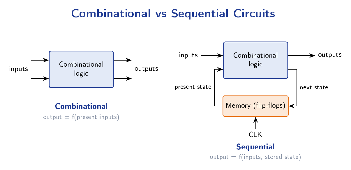 Two block diagrams: a combinational block with inputs and outputs only, and a sequential block with combinational logic feeding a memory register that feeds state back, clocked by a clock edge.