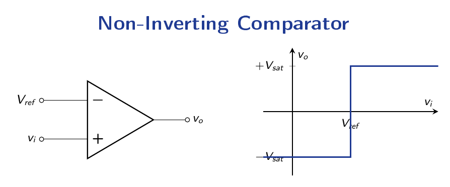 Non-inverting comparator with reference voltage Vref at the inverting input, plus its ideal transfer characteristic showing vo switching between +Vsat and −Vsat at Vref