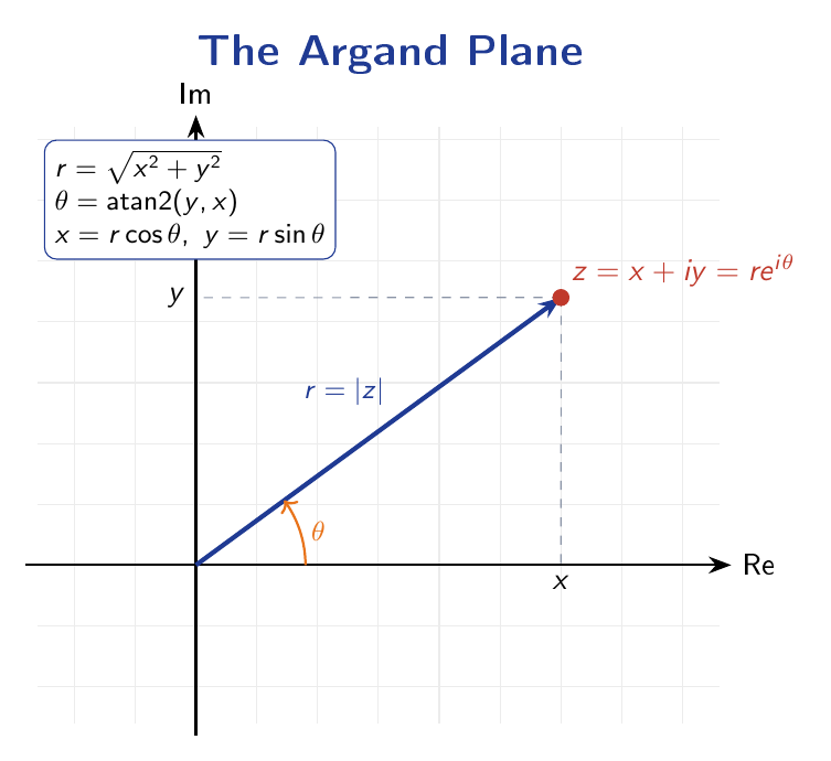 Argand diagram showing a complex number z plotted as a point with real part x on the horizontal axis and imaginary part y on the vertical axis, with the modulus r shown as the vector from the origin and the argument theta as the angle with the real axis