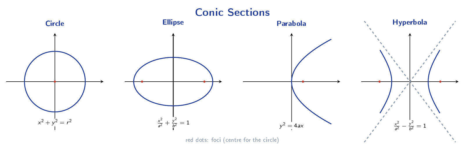 Four-panel diagram showing the standard graphs of circle, ellipse, parabola, and hyperbola on coordinate axes with equations, foci, and key parameters labelled.