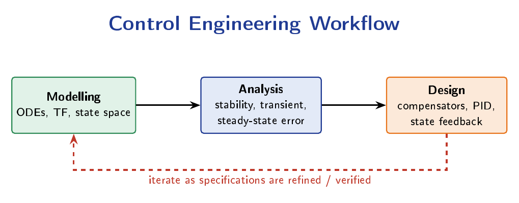 Workflow diagram showing modelling leading to analysis leading to design with an iteration arrow returning from design to modelling.