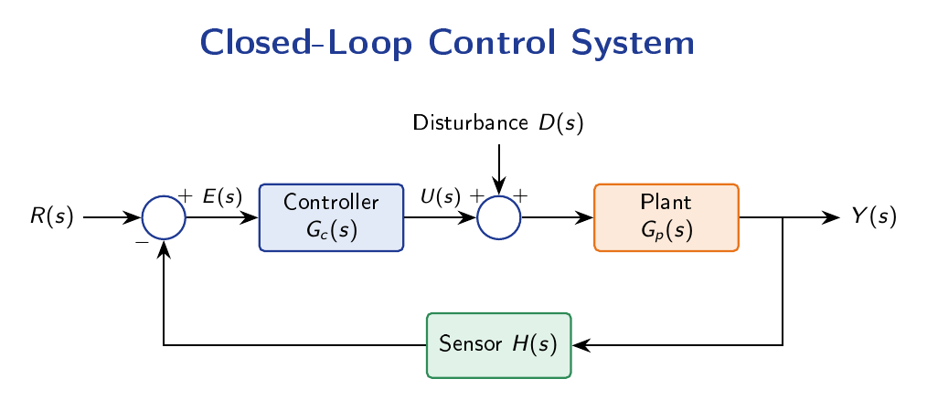 Closed-loop control system block diagram with reference input, summing junction, controller, plant, disturbance input and feedback sensor.