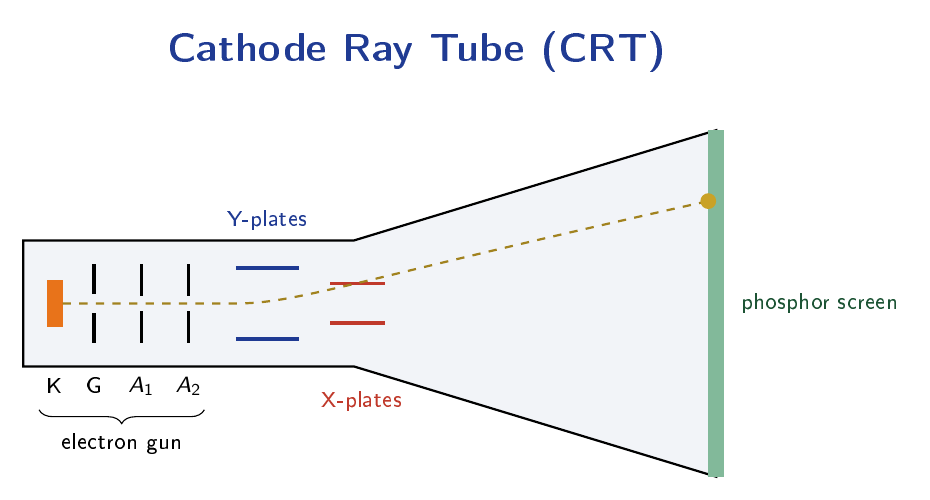 Cross-sectional diagram of a cathode ray tube showing the electron gun (cathode K, control grid G, accelerating anodes A1 and A2), vertical Y-deflection plates, horizontal X-deflection plates, and the fluorescent screen at the right end, with the electron beam path shown as a dashed curved line.