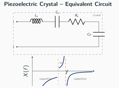 Quartz crystal equivalent circuit: a motional arm of Ls, Cs and Rs in series, shunted by the package capacitance CP; the reactance is zero at the series resonance fs and diverges at the parallel resonance fp.