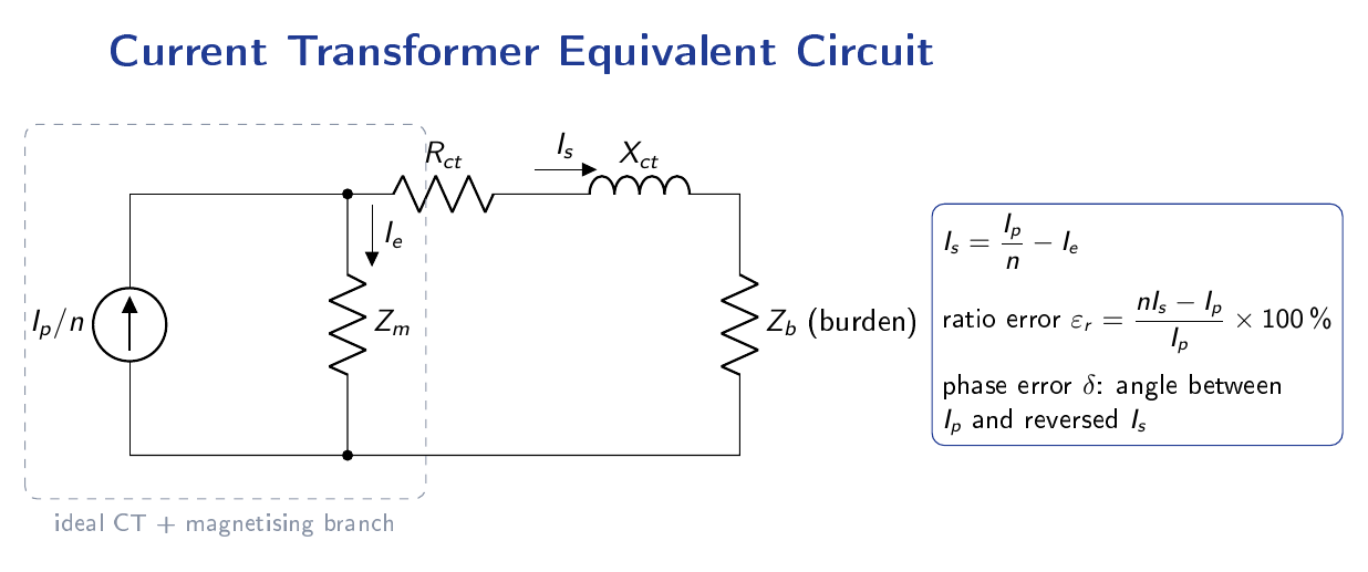 CT equivalent circuit with primary current Ip, magnetising branch Zm, secondary current Is and burden Zb, showing excitation error Ie