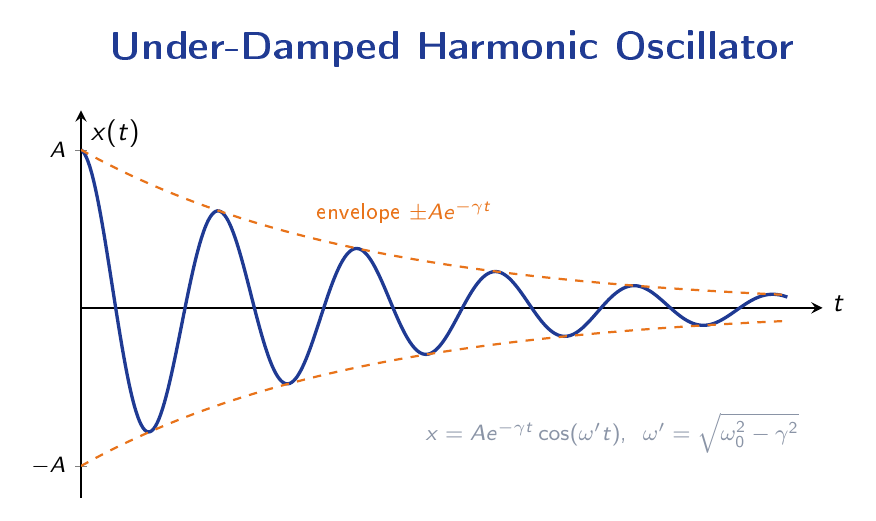 Under-damped oscillation showing exponentially decaying sinusoidal motion with the amplitude envelope e raised to the power negative gamma t