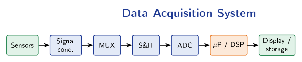Data acquisition system block diagram showing sequential stages: Sensor/Transducer, Signal Conditioning, Multiplexer (Mux), Sample and Hold (S&H), ADC, Microprocessor/DSP, and Display/Storage, connected by arrows.