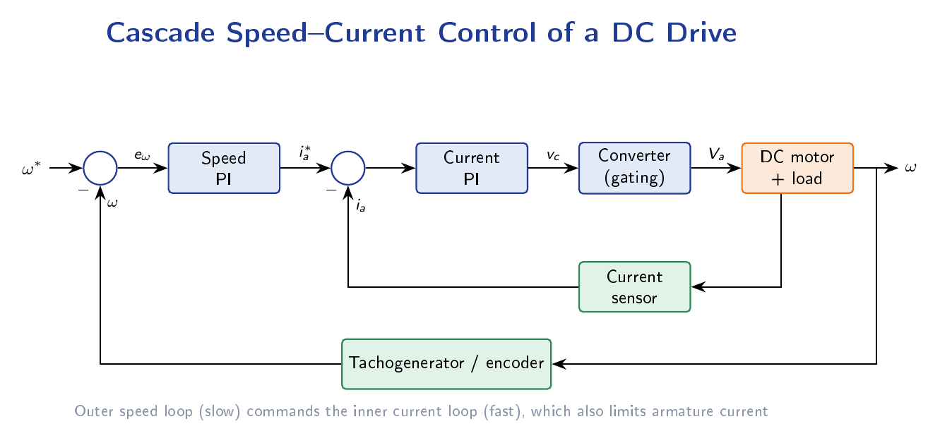 Cascade control block diagram with an outer speed PI loop, inner current PI loop, converter, motor, tachogenerator and current sensor feedback.
