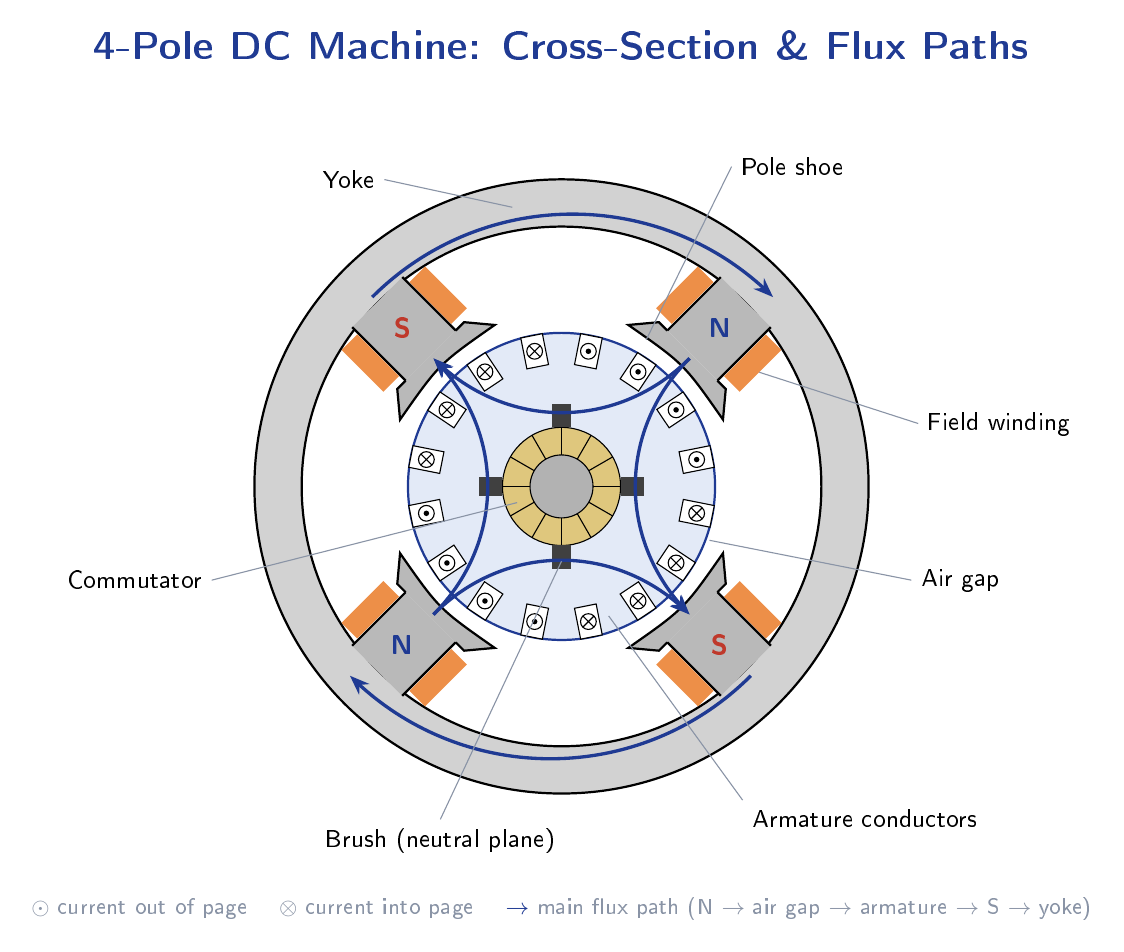 Cross-section of a 4-pole DC machine showing yoke, pole shoes, field winding, armature slots with conductors (dots out / crosses in), commutator brushes, and magnetic flux paths from north to south pole.