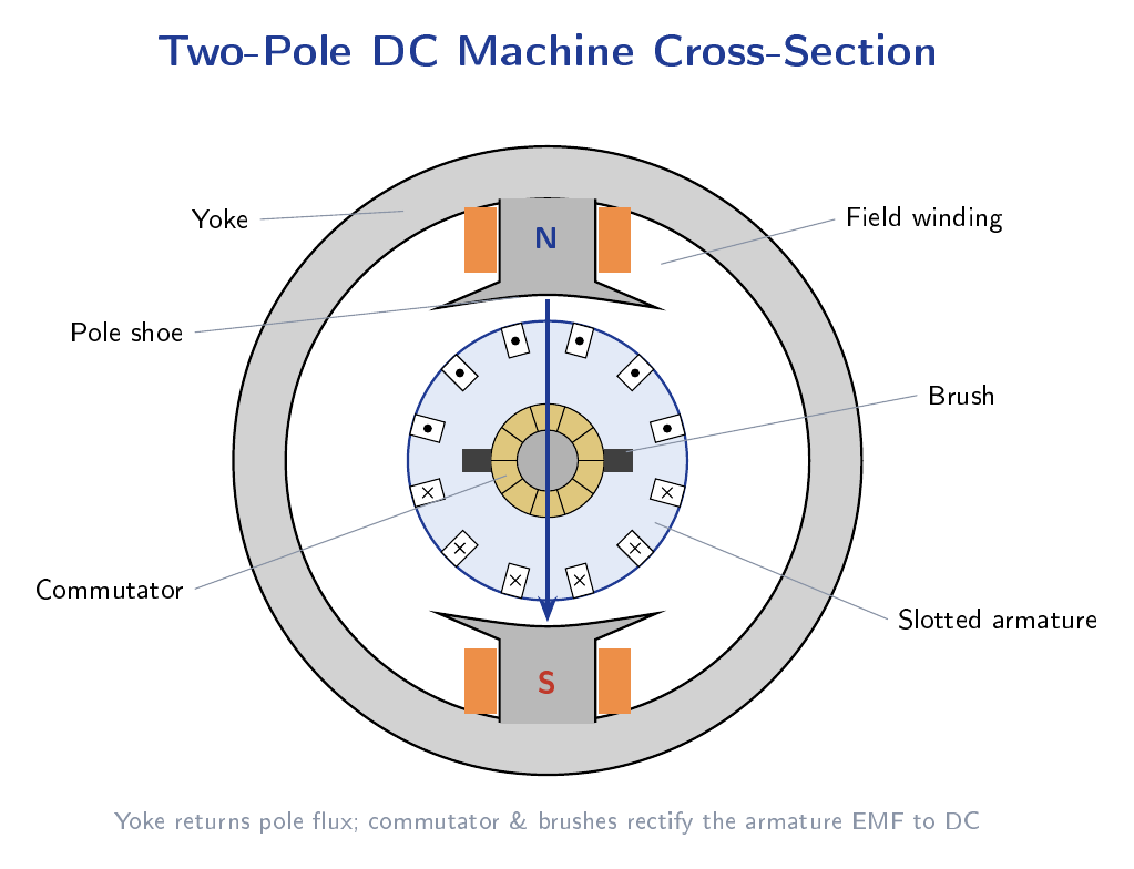 Cross-section of a two-pole DC machine showing yoke, north and south field poles, field windings, slotted armature, commutator and brushes.