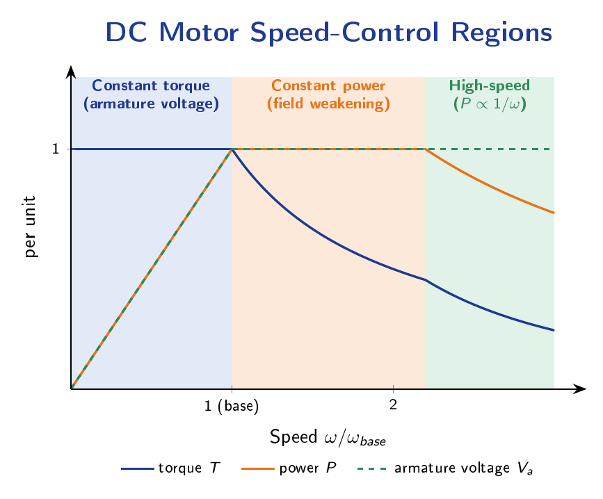 Torque and power versus speed showing the constant-torque region below base speed and the constant-power field-weakening region above base speed for a DC motor.
