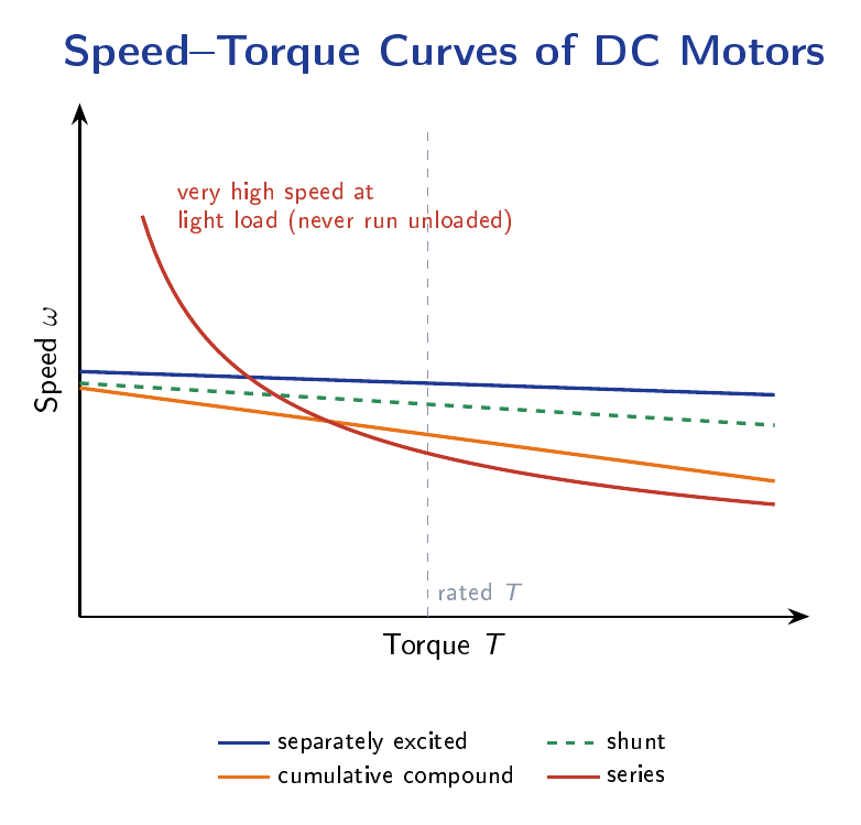 Speed versus torque curves for separately excited, shunt, series and compound DC motors.