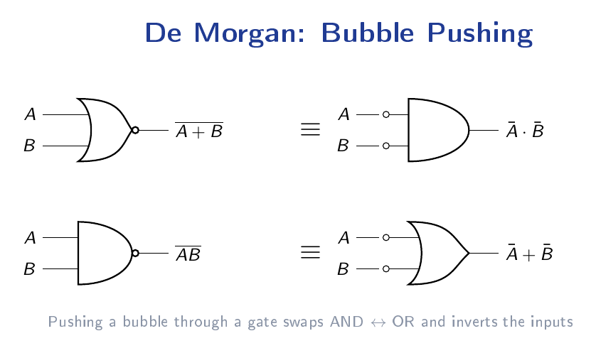Bubble pushing diagram showing a NOR gate equivalent to an AND gate with inverted inputs, and a NAND gate equivalent to an OR gate with inverted inputs.