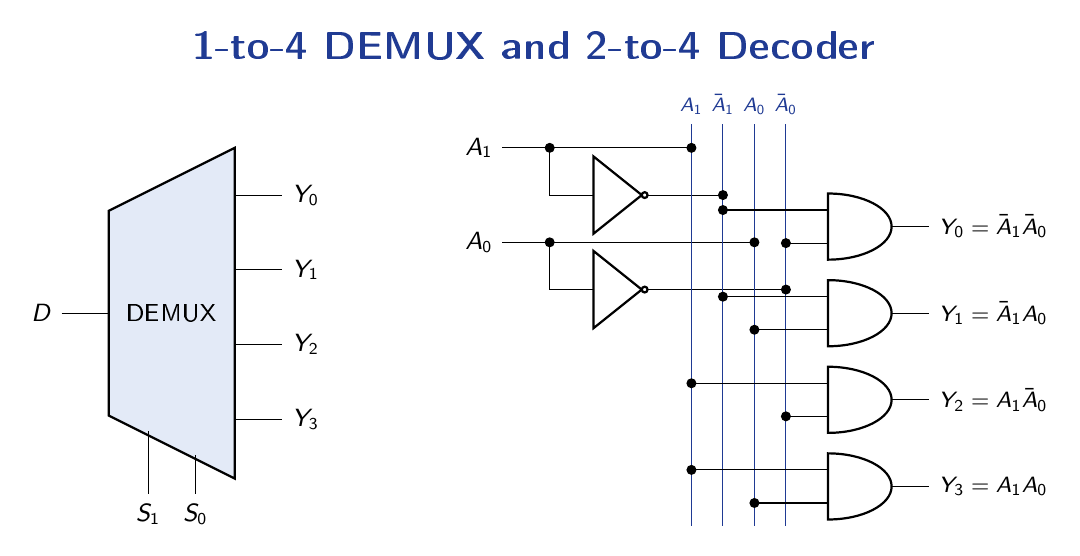 A 1-to-4 demultiplexer symbol with one data input, four outputs and two select lines, alongside a 2-to-4 decoder gate-level circuit using inverters and AND gates.