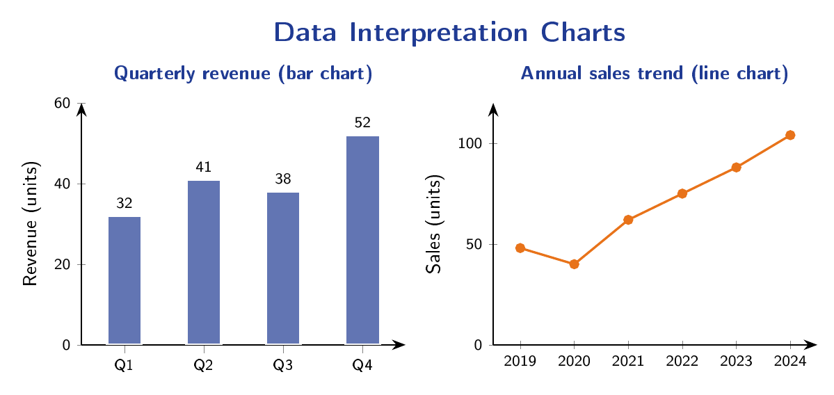 Side-by-side illustration of a bar chart showing quarterly revenue and a line chart showing annual sales trends, with labelled axes and data points.