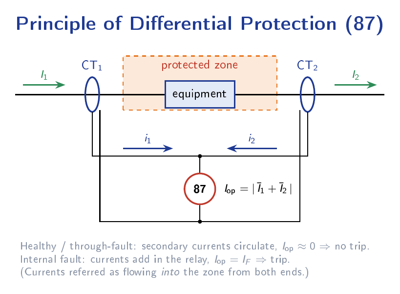 Differential protection diagram showing protected zone bounded by two CTs, with operating current Iop flowing to relay 87 element
