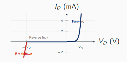 Diode current-voltage characteristic: exponential forward conduction beyond the cut-in voltage, a small reverse-leakage current, and a sharp reverse-breakdown knee.
