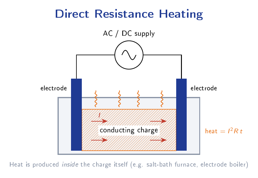 Direct resistance heating setup showing conducting charge material connected between two electrodes to an AC or DC source, with current arrows and heat indicators