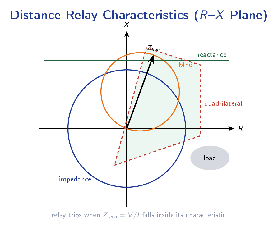 Distance relay characteristics plotted on the R-X impedance plane showing impedance circle, Mho circle, reactance line, and quadrilateral characteristic, with the protected line impedance vector and load impedance region