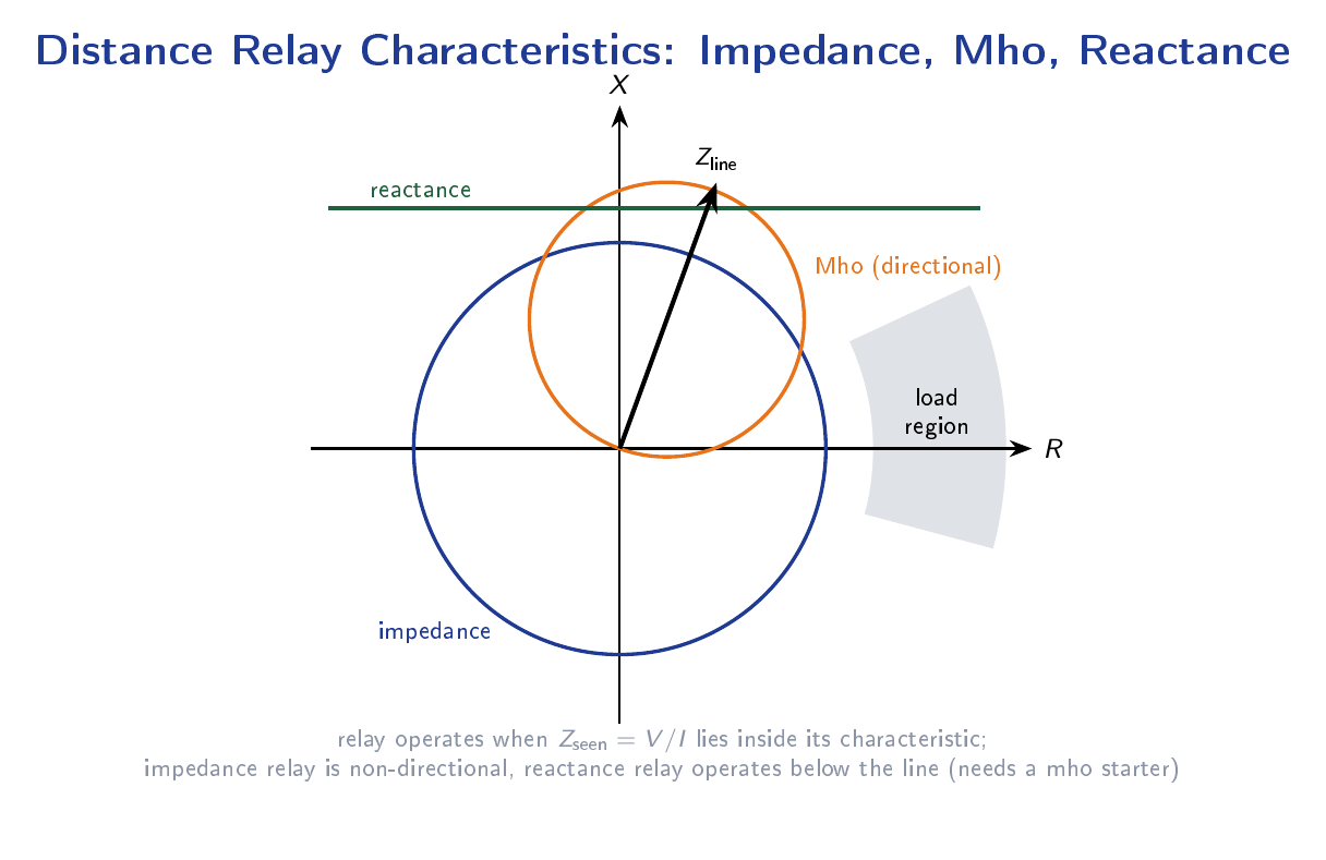 R–X plane showing impedance circle (centre at origin), mho circle (through origin), reactance line, and load region