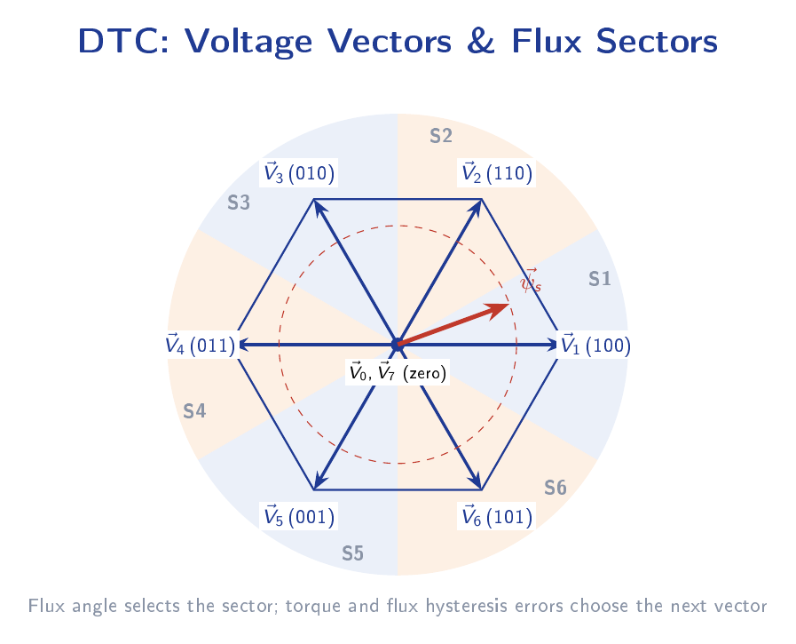 Space-vector hexagon for direct torque control showing six active voltage vectors, two zero vectors, the stator flux vector and the six sectors.