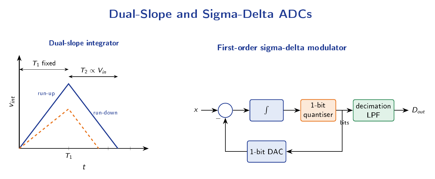 Dual-slope ADC integrator waveform showing a fixed-time upward ramp proportional to the input followed by a fixed-slope downward ramp, alongside a first-order sigma-delta modulator with a summing node, integrator, one-bit comparator, feedback DAC, and decimation filter.