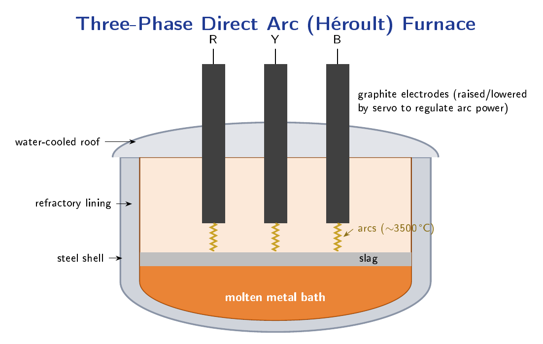 Cross-section diagram of a three-phase direct arc (Héroult-type) electric arc furnace showing furnace shell, three graphite electrodes, molten metal pool, and refractory lining
