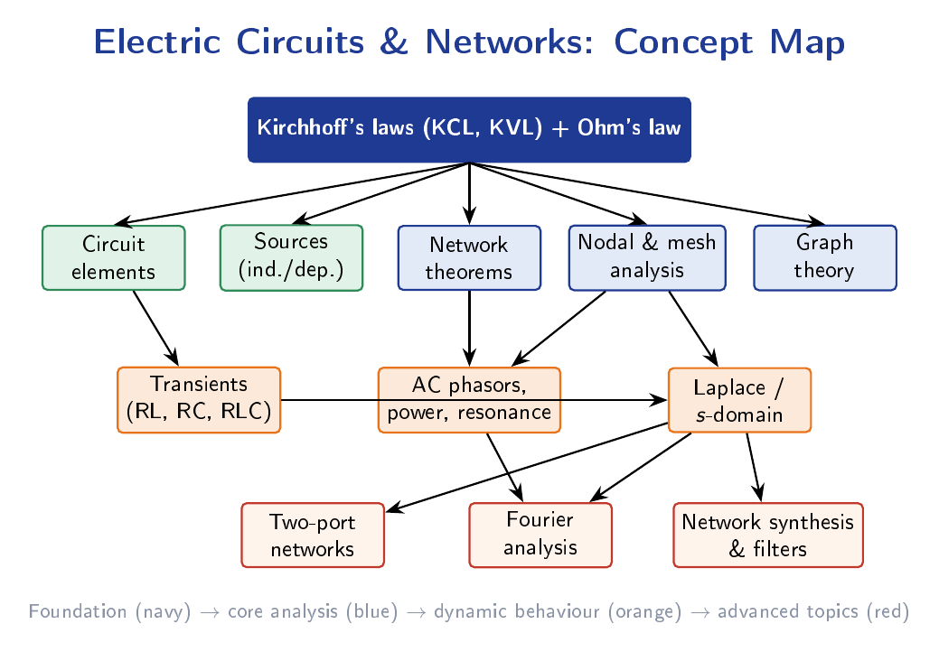 Concept map linking Kirchhoff's and Ohm's laws to elements, sources, network theorems, nodal and mesh analysis, transients, AC phasors, Laplace, two-port networks, Fourier analysis and network synthesis.