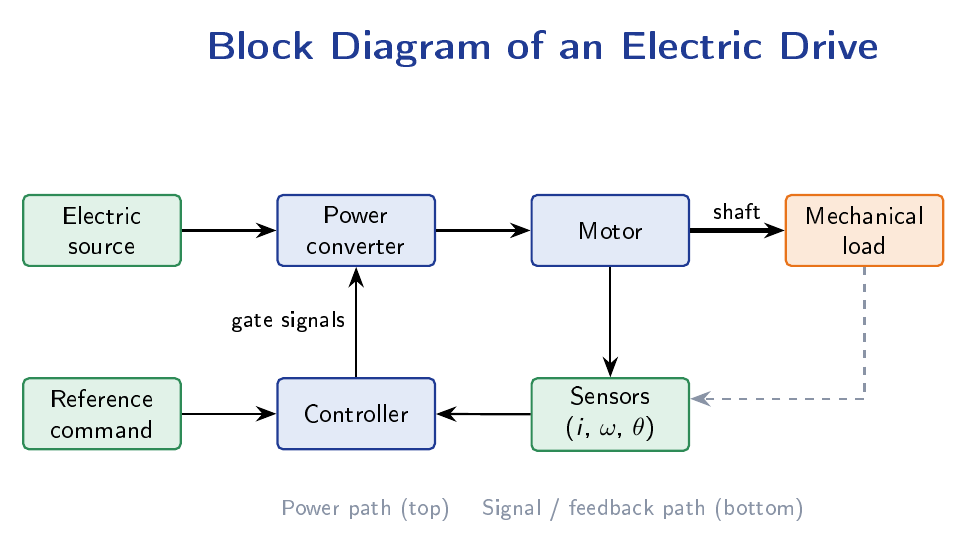 Block diagram of a closed-loop electric drive system showing electric source, power modulator, motor, mechanical load, sensors, and control unit with feedback path