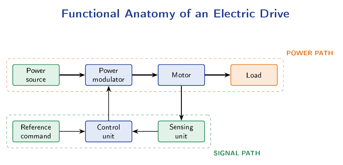 Functional anatomy of an electric drive: power source, power modulator, motor and load in the power path; reference command, control unit and sensing unit in the signal path.