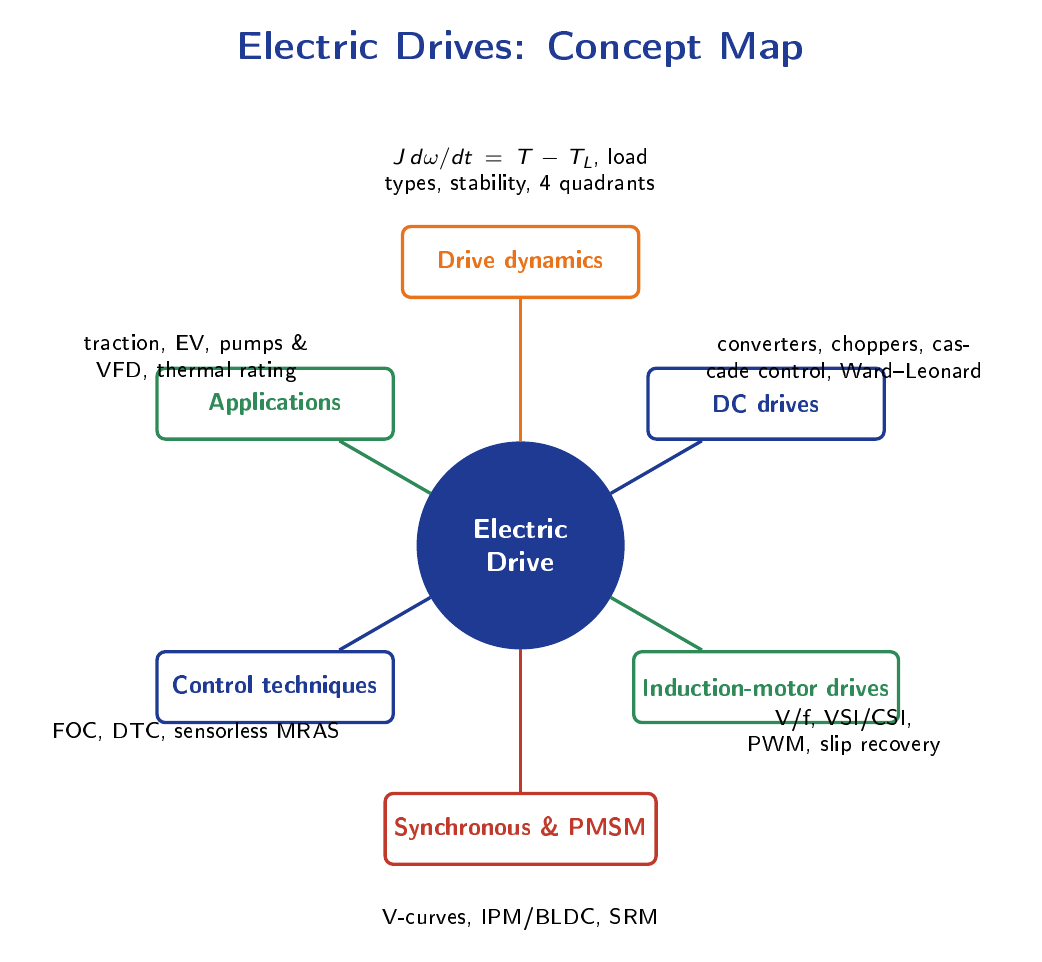 Radial mind map centred on the electric drive, branching to dynamics, DC drives, induction-motor drives, synchronous and PMSM drives, control techniques, and applications, with sub-topics on each branch.