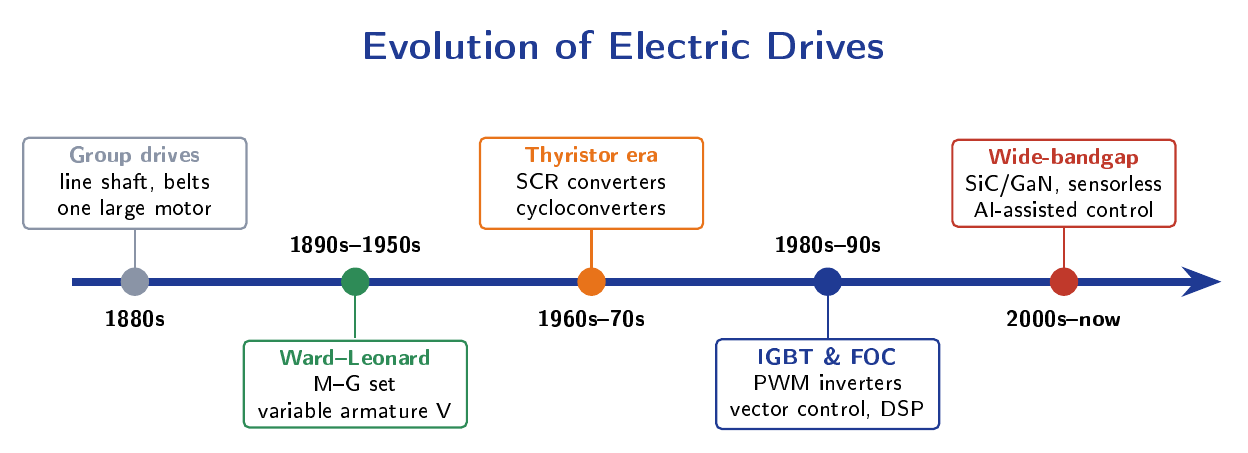 Timeline of electric drive technology from 1880 to the present, marking group drives, Ward-Leonard, the thyristor era, IGBT and FOC, and modern wide-bandgap devices.