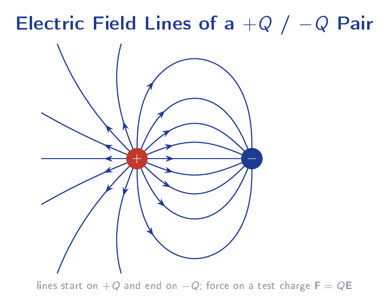 Electric field lines radiating from a positive charge and terminating on a negative charge, illustrating Coulomb force and field superposition.