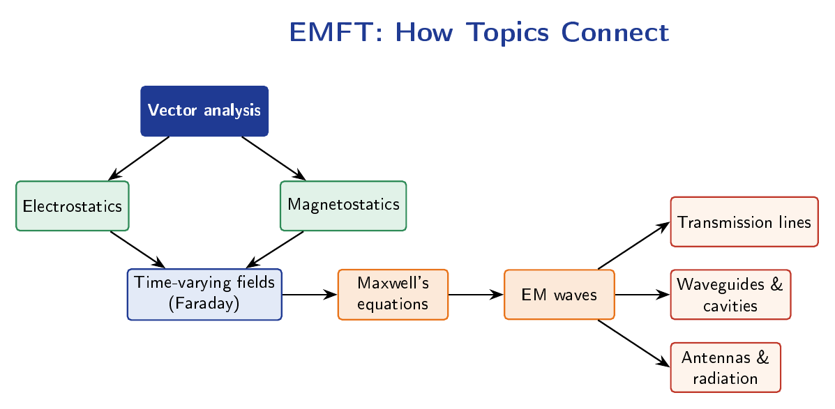 Conceptual dependency map linking Vector Analysis to Electrostatics and Magnetostatics, which flow into Time-Varying Fields, then Maxwell's Equations, then EM Waves, and finally branching into Transmission Lines, Waveguides and Cavities, and Antennas and Radiation.