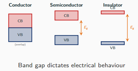 Energy-band diagrams of a conductor with overlapping valence and conduction bands, a semiconductor with a small band gap, and an insulator with a wide band gap.