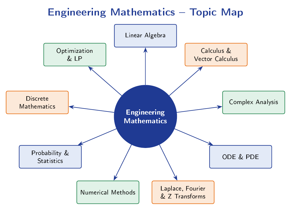 A mind map with Engineering Mathematics at the centre connected by arrows to nine surrounding topics: Linear Algebra, Calculus and Vector Calculus, Complex Analysis, ODE and PDE, Laplace Fourier and Z transforms, Numerical Methods, Probability and Statistics, Discrete Mathematics, and Optimization and LP