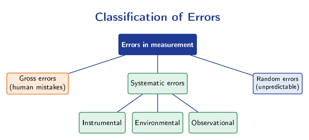 Tree diagram classifying measurement errors into three branches: Gross Errors (human mistakes), Systematic Errors (instrumental, environmental, observational), and Random Errors (unpredictable disturbances).