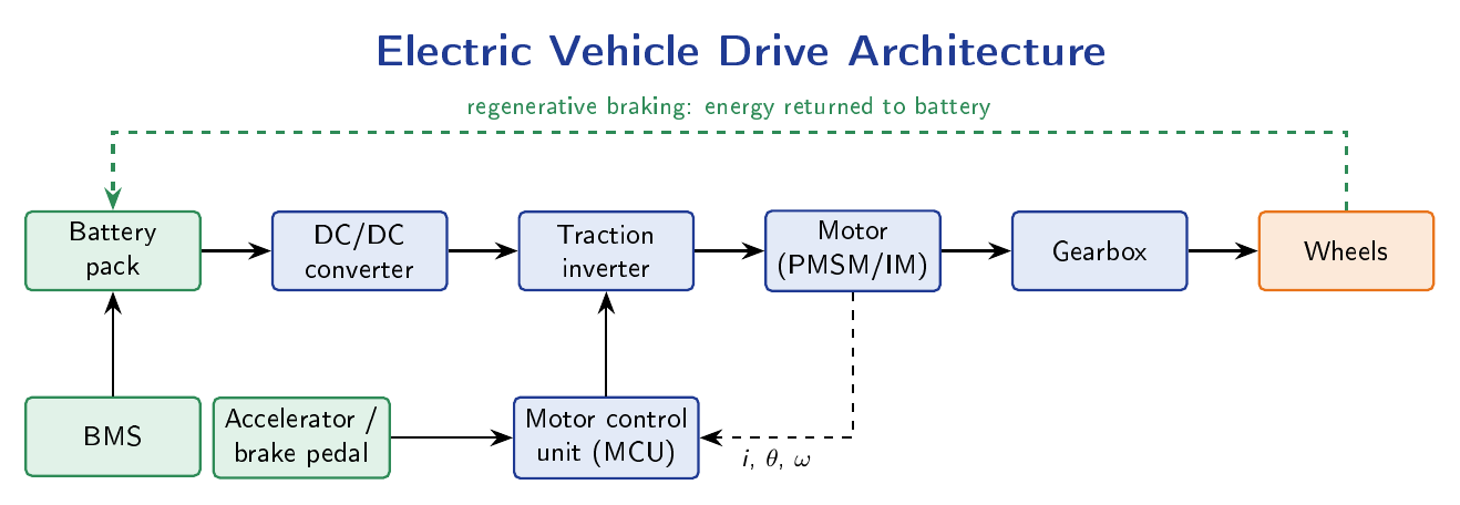 Electric vehicle drivetrain block diagram from battery through DC-DC converter, inverter, motor and gearbox to wheels, with motor control unit, battery management system and regenerative braking path.