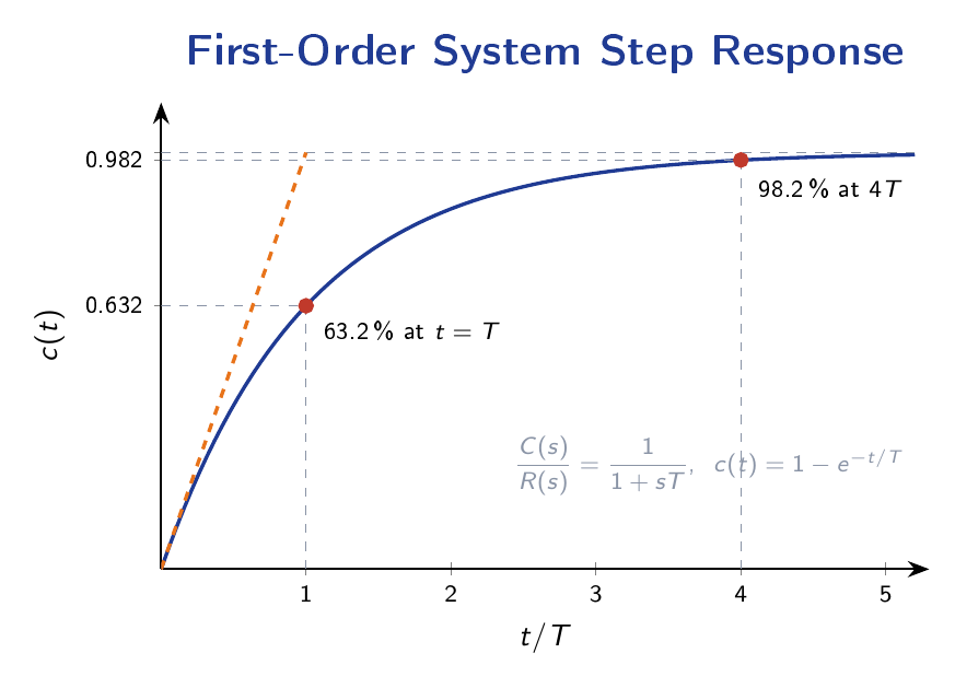 Exponential step response of a first-order system reaching 63.2 percent at one time constant and 98 percent at four time constants.