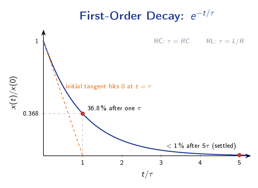 Decaying exponential curve of normalised response versus time in units of the time constant, marking the 0.368 value at one time constant.