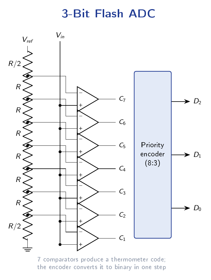 Three-bit flash ADC with a resistor ladder generating seven reference levels, seven comparators each comparing the input against a tap, and a priority encoder producing the three-bit output.