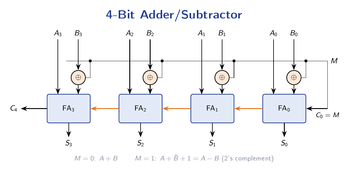 Four-bit adder/subtractor with four full adders, an XOR gate on each B input controlled by a mode line M, and M also driving the initial carry-in.