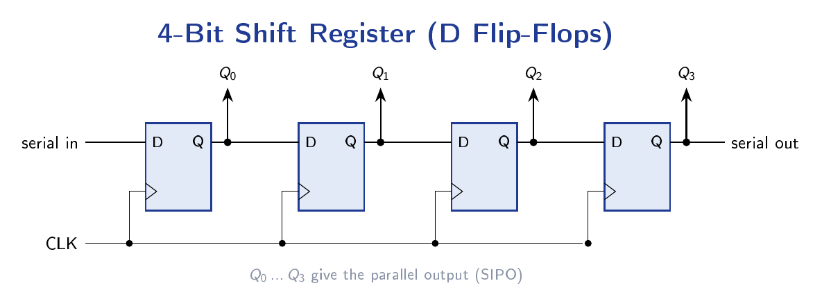 Four D flip-flops chained so the output of each feeds the data input of the next, with a serial input, serial output and parallel Q taps, all sharing one clock.