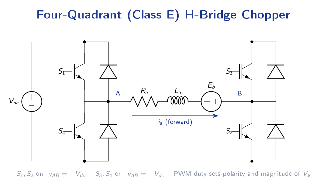Circuit schematic of a four-quadrant H-bridge chopper feeding a DC motor, with two upper and two lower switches and freewheeling diodes.