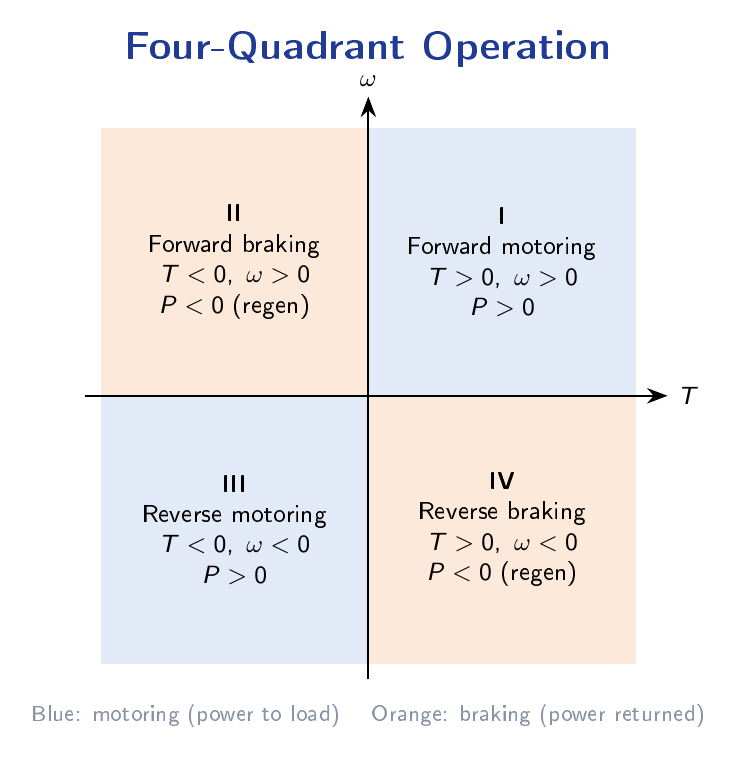 Torque versus speed plane divided into four quadrants labelled forward motoring, forward braking, reverse motoring and reverse braking with power sign in each.