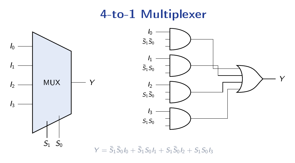 A 4-to-1 multiplexer shown as a trapezoidal symbol with four data inputs and two select lines, alongside its AND-OR gate-level implementation with select-line inverters.