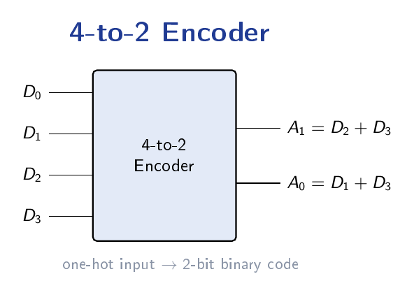 A 4-to-2 encoder block with four one-hot data inputs D0 to D3 and two coded outputs A1 and A0.