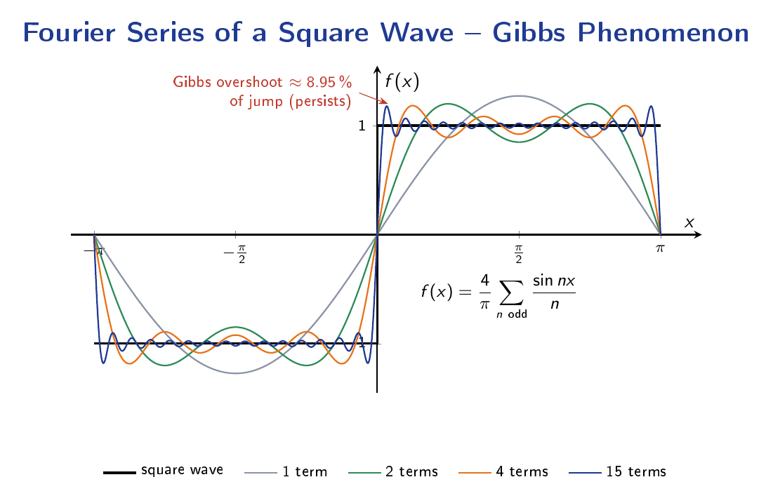 A square wave and its Fourier series approximations using 1, 2, and 4 terms plotted over minus pi to pi, showing how successive partial sums converge to the square wave with decreasing oscillations except near the jump discontinuities where the Gibbs overshoot persists