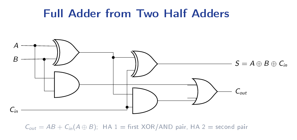 Full adder built from two half adders and an OR gate, with two XOR gates forming the sum and AND/OR gates forming the carry out.